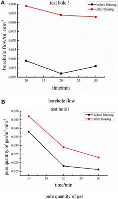Influence radius of pressure relief of energy-accumulating blasting and water injection in the heading face of the liangbei coal mine